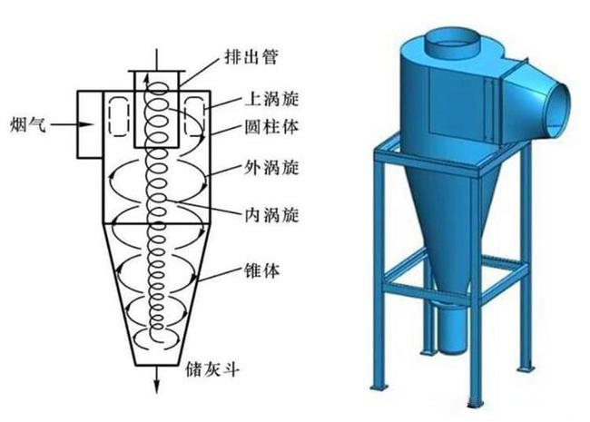 什么是旋風(fēng)除塵器？旋風(fēng)除塵器是怎樣工作的？